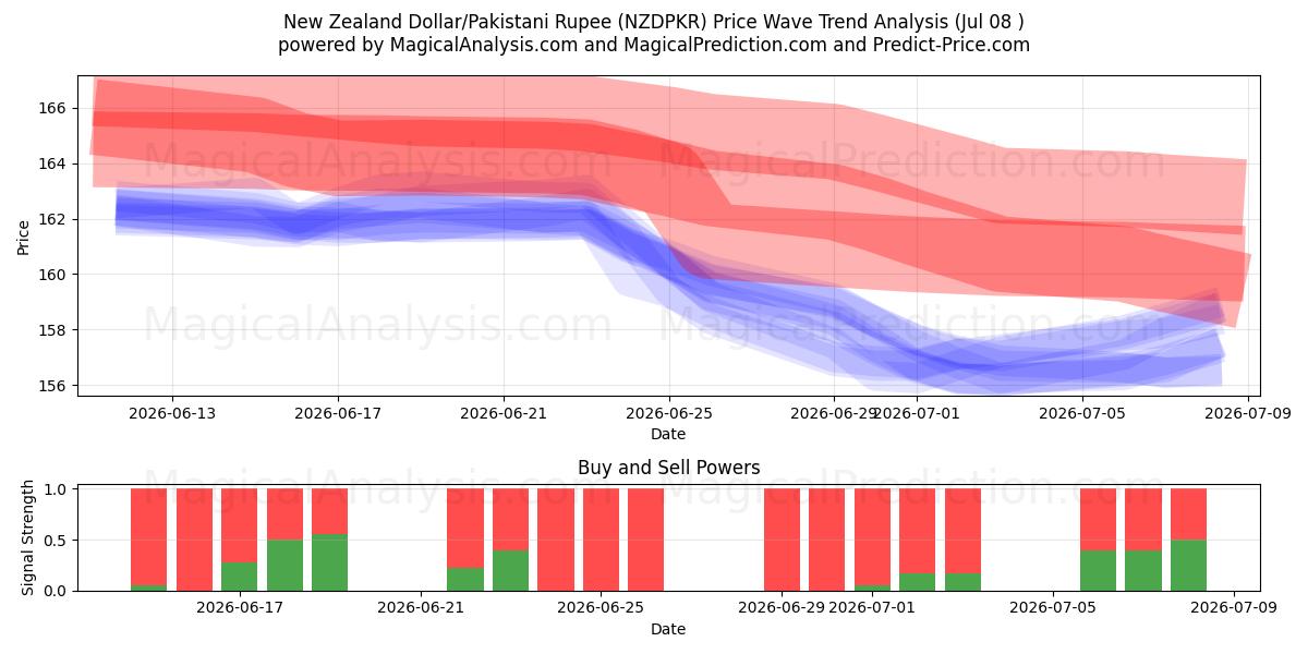  New Zealand Dollar/Pakistani Rupee (NZDPKR) Support and Resistance area (07 Jul) 