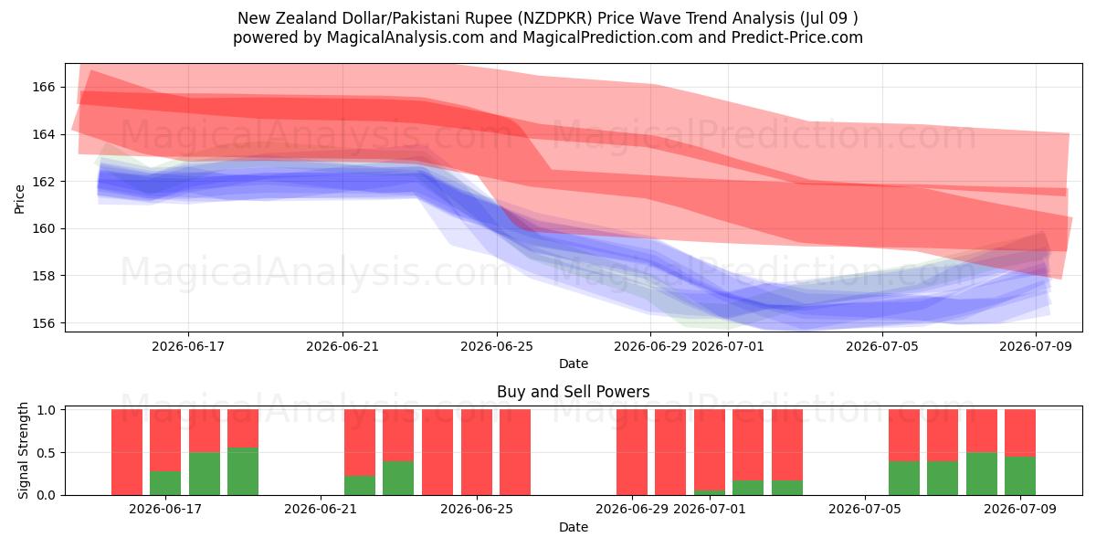  न्यूज़ीलैंड डॉलर/पाकिस्तानी रुपया (NZDPKR) Support and Resistance area (08 Jul) 
