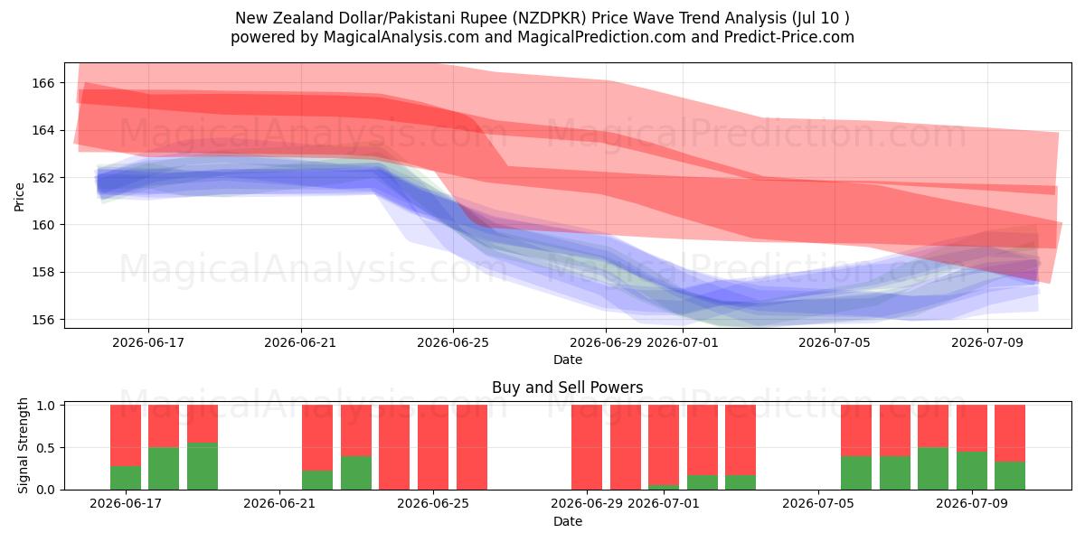  뉴질랜드 달러/파키스탄 루피 (NZDPKR) Support and Resistance area (09 Jul) 