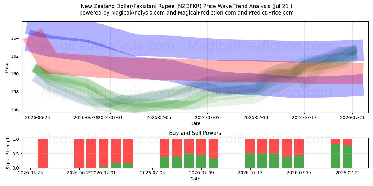  Neuseeländischer Dollar/Pakistanische Rupie (NZDPKR) Support and Resistance area (20 Jul) 