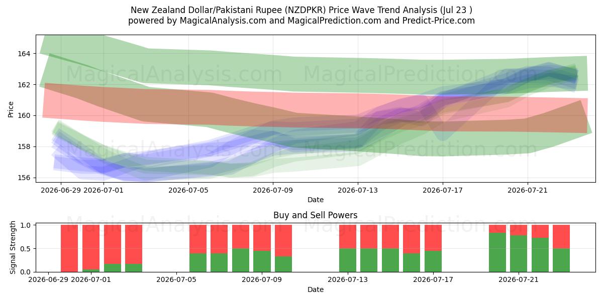  Dollaro neozelandese/Rupia pakistana (NZDPKR) Support and Resistance area (22 Jul) 