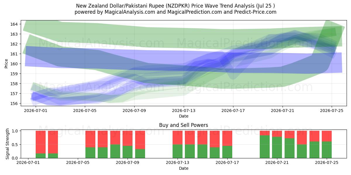  Yeni Zelanda Doları/Pakistan Rupisi (NZDPKR) Support and Resistance area (24 Jul) 