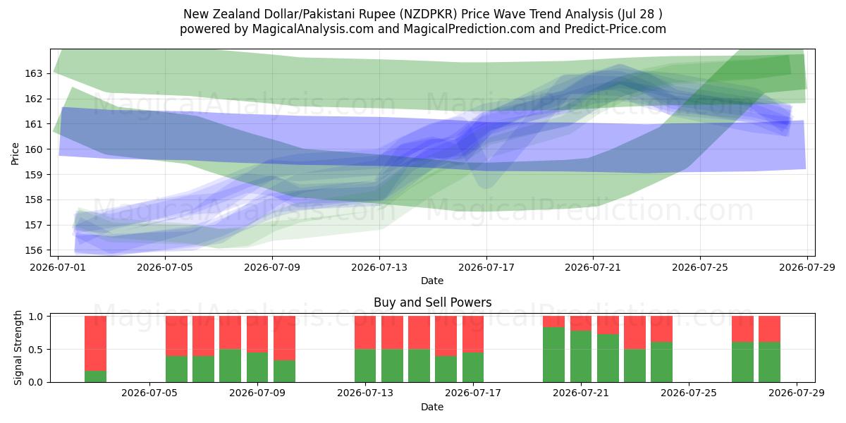  Nyzeeländsk dollar/pakistansk rupie (NZDPKR) Support and Resistance area (27 Jul) 