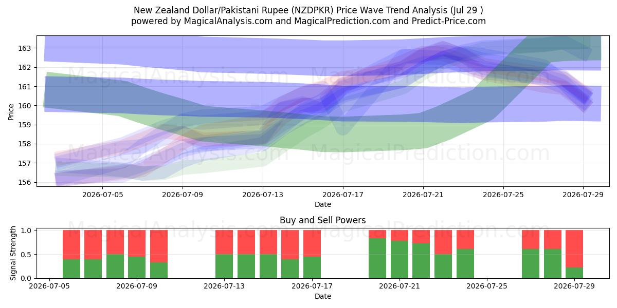  新西兰元/巴基斯坦卢比 (NZDPKR) Support and Resistance area (28 Jul) 