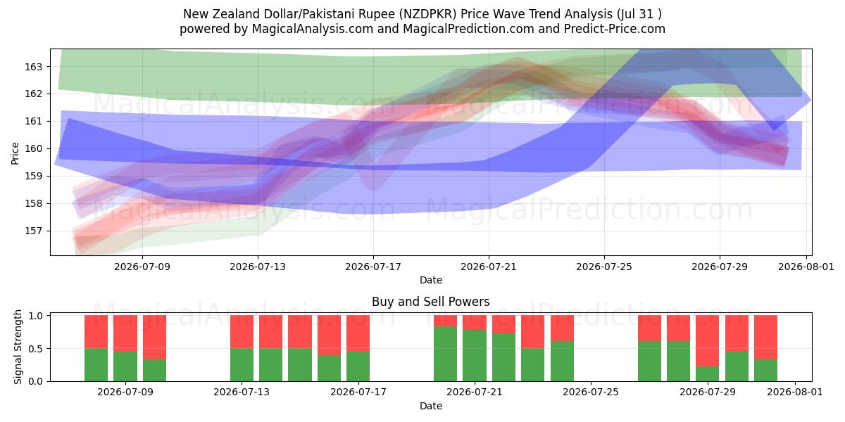  Новозеландский доллар/Пакистанская рупия (NZDPKR) Support and Resistance area (30 Jul) 