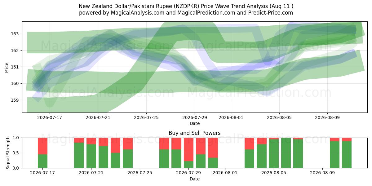  Neuseeländischer Dollar/Pakistanische Rupie (NZDPKR) Support and Resistance area (10 Aug) 