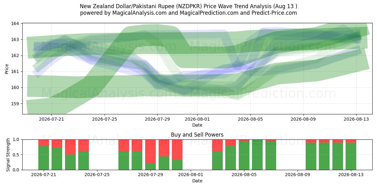  Dollaro neozelandese/Rupia pakistana (NZDPKR) Support and Resistance area (12 Aug) 