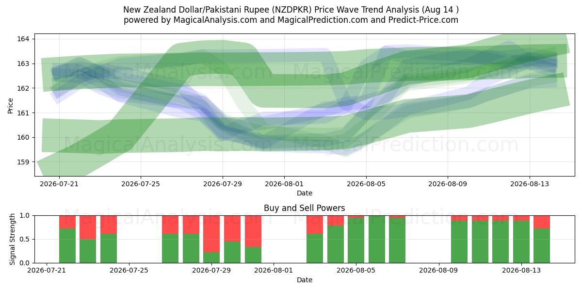 Nieuw-Zeelandse dollar/Pakistaanse roepie (NZDPKR) Support and Resistance area (13 Aug) 