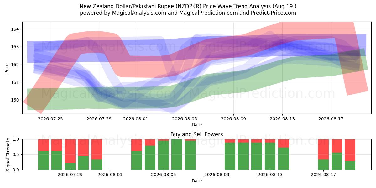  دلار نیوزلند/روپیه پاکستان (NZDPKR) Support and Resistance area (18 Aug) 