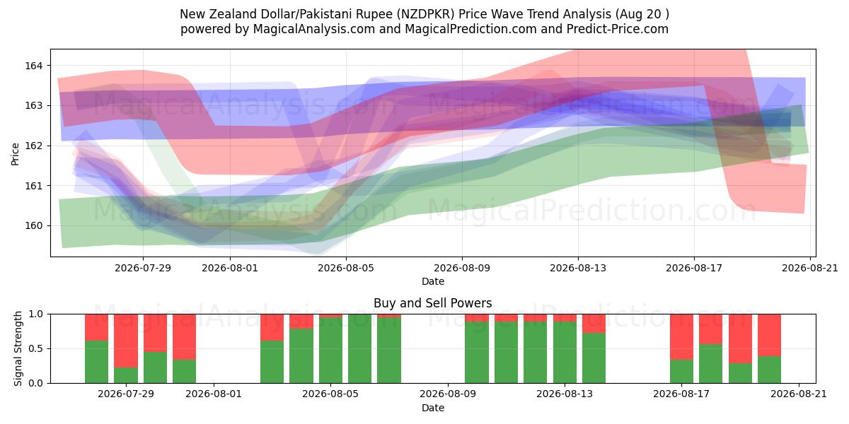  New Zealand Dollar/Pakistani Rupee (NZDPKR) Support and Resistance area (19 Aug) 