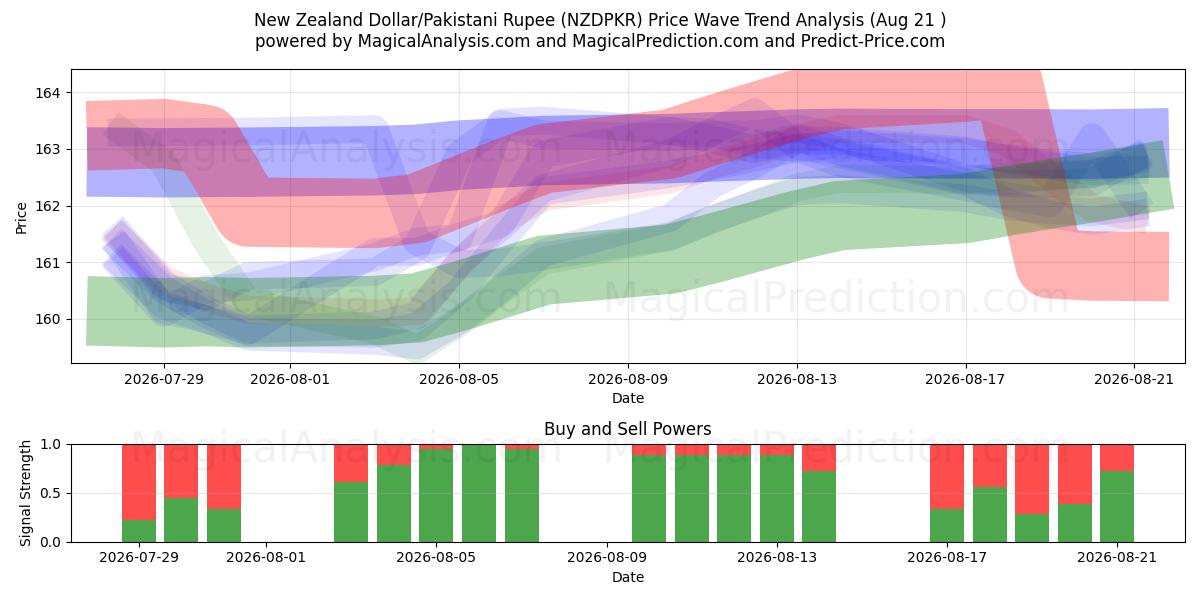  뉴질랜드 달러/파키스탄 루피 (NZDPKR) Support and Resistance area (20 Aug) 