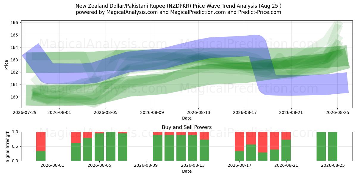  دلار نیوزلند/روپیه پاکستان (NZDPKR) Support and Resistance area (21 Aug) 