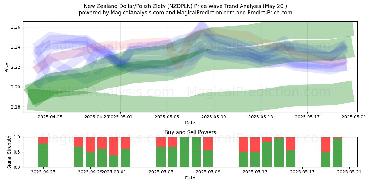ニュージーランドドル/ポーランドズロチ (NZDPLN) Support and Resistance area (20 May) ニュージーランドドル/ポーランドズロチ (NZDPLN) Support and Resistance area (20 May)