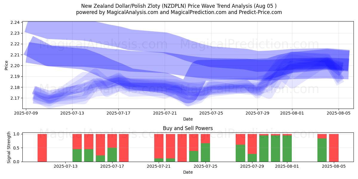  न्यूज़ीलैंड डॉलर/पोलिश ज़्लॉटी (NZDPLN) Support and Resistance area (04 Aug) 