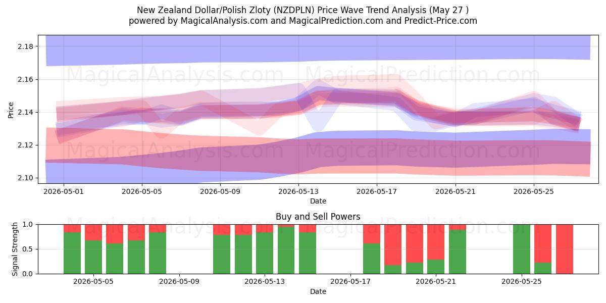  الدولار النيوزيلندي/الزلوتي البولندي (NZDPLN) Support and Resistance area (26 May) 
