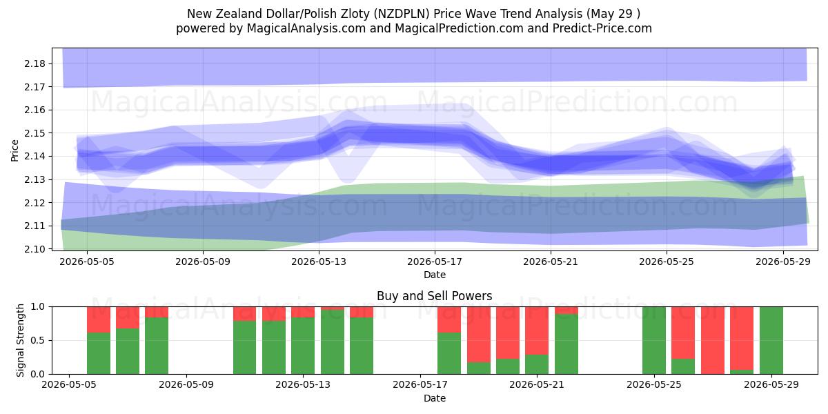  Dólar neozelandés/Zloty polaco (NZDPLN) Support and Resistance area (28 May) 