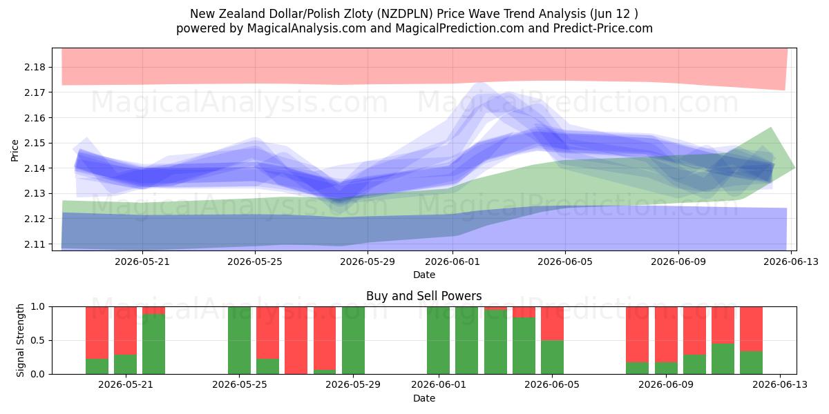  Dollar néo-zélandais/Zloty polonais (NZDPLN) Support and Resistance area (11 Jun) 