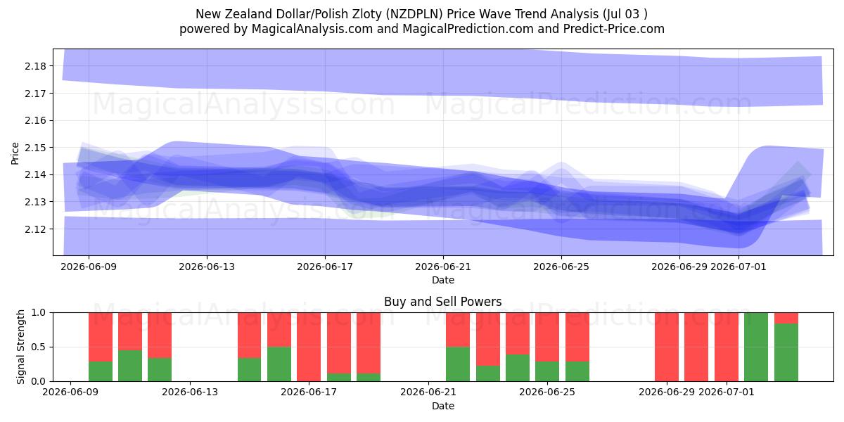  New Zealand dollar/polsk zloty (NZDPLN) Support and Resistance area (02 Jul) 