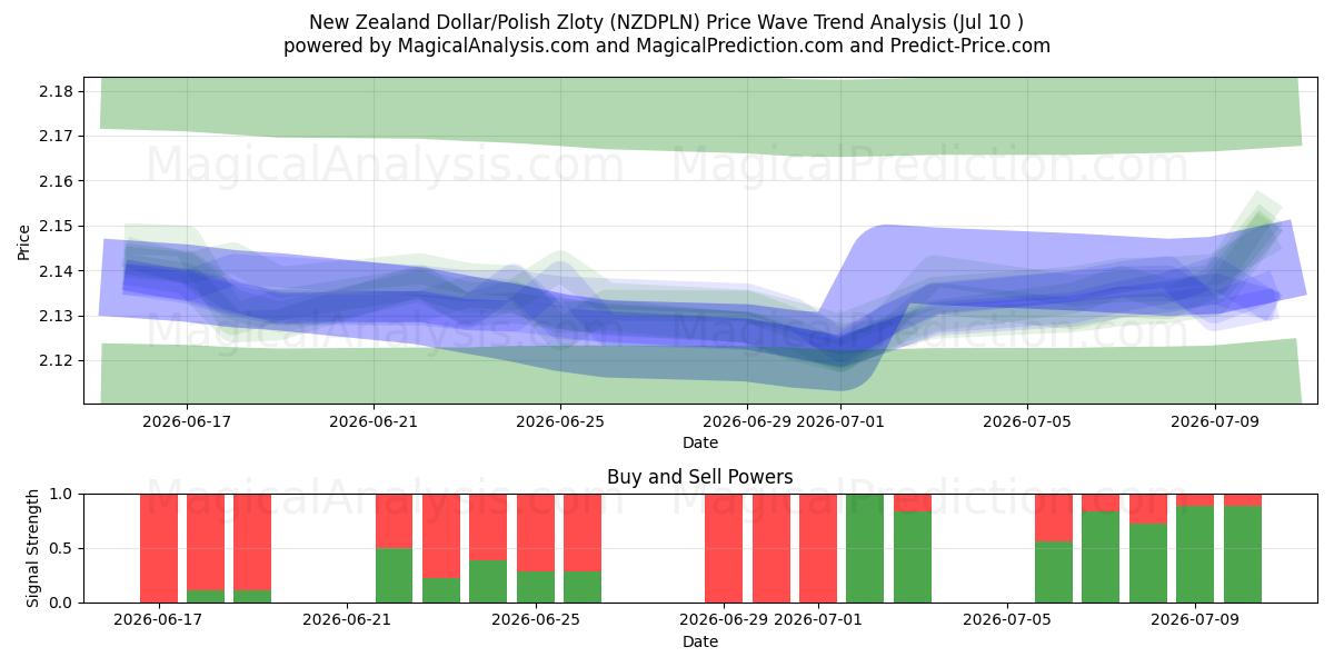  न्यूज़ीलैंड डॉलर/पोलिश ज़्लॉटी (NZDPLN) Support and Resistance area (09 Jul) 