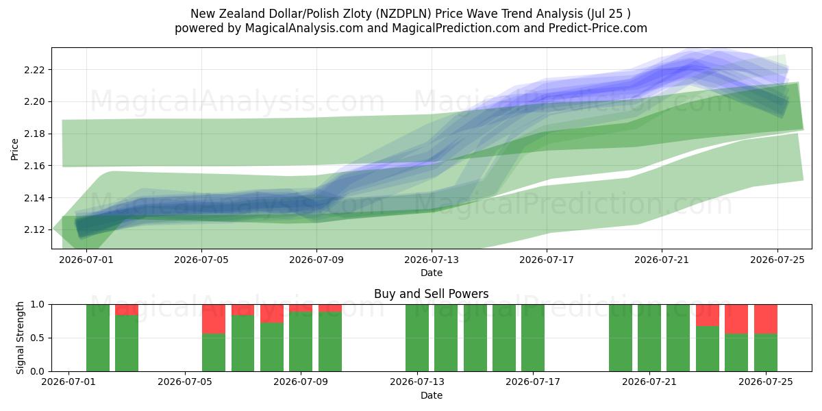  New Zealand Dollar/Polish Zloty (NZDPLN) Support and Resistance area (24 Jul) 