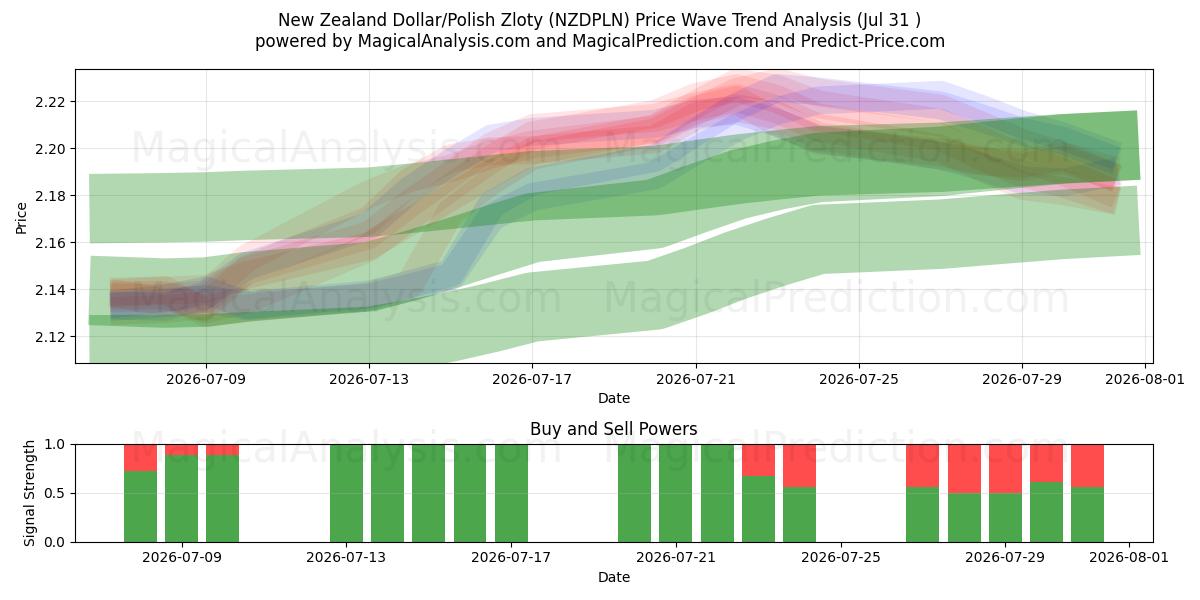  Dólar da Nova Zelândia/Zloty Polonês (NZDPLN) Support and Resistance area (30 Jul) 