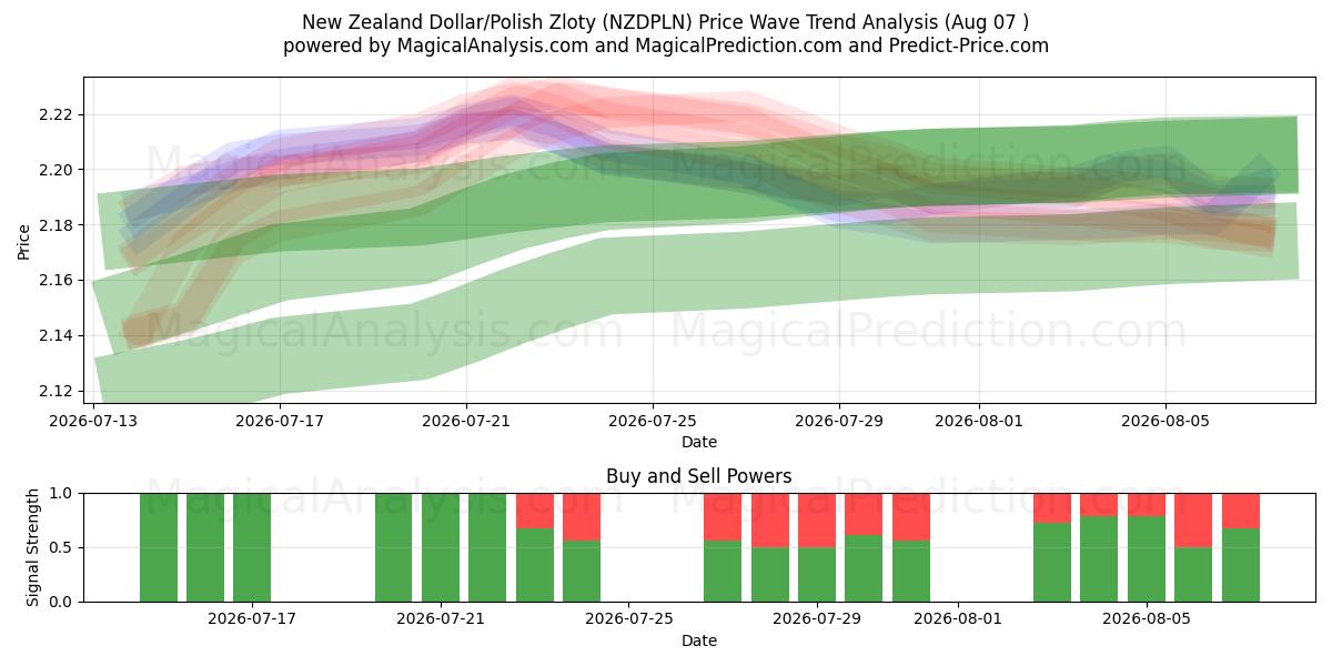  Dollar néo-zélandais/Zloty polonais (NZDPLN) Support and Resistance area (06 Aug) 