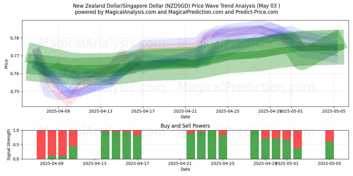  Yeni Zelanda Doları/Singapur Doları (NZDSGD) Support and Resistance area (03 May) 