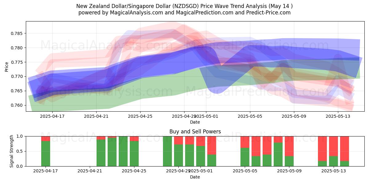  New Zealand Dollar/Singapore Dollar (NZDSGD) Support and Resistance area (14 May) 