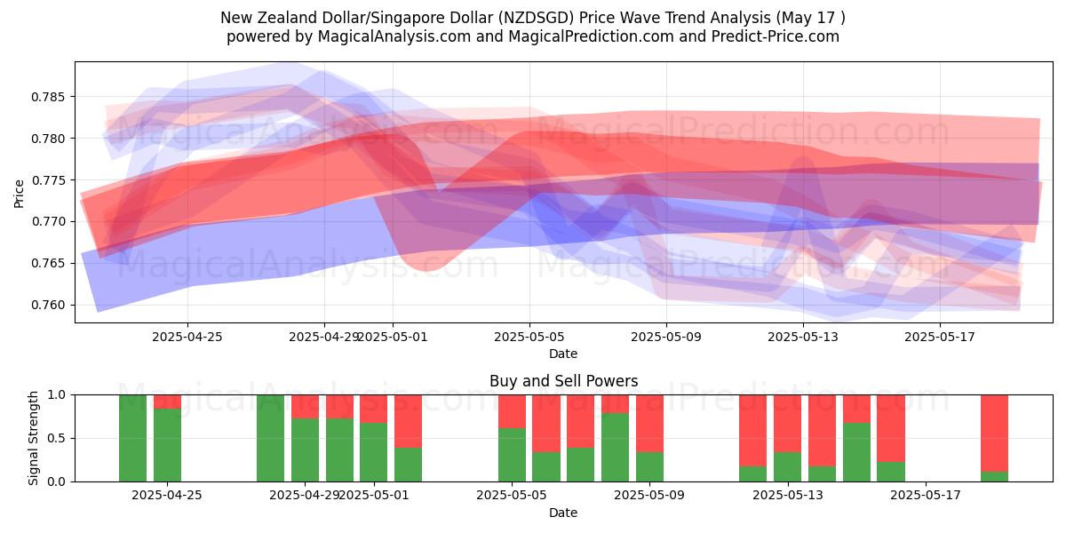  Yeni Zelanda Doları/Singapur Doları (NZDSGD) Support and Resistance area (17 May) 