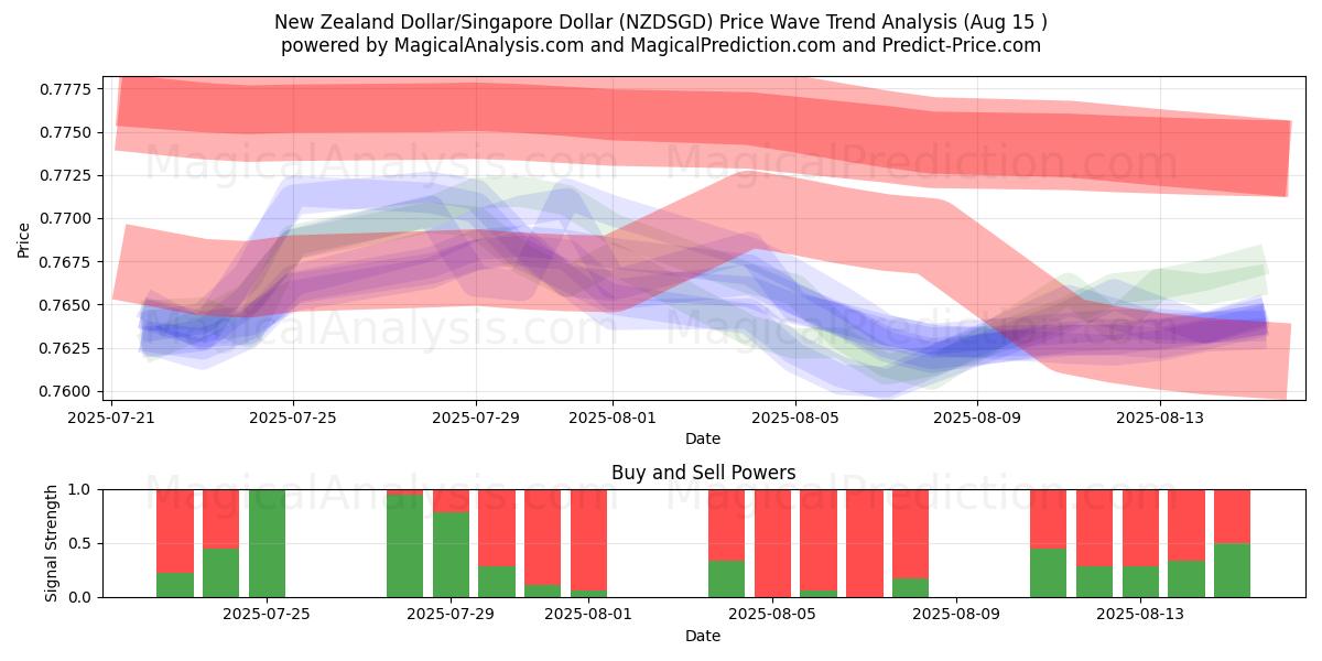  Nieuw-Zeelandse dollar/Singaporese dollar (NZDSGD) Support and Resistance area (14 Aug) 