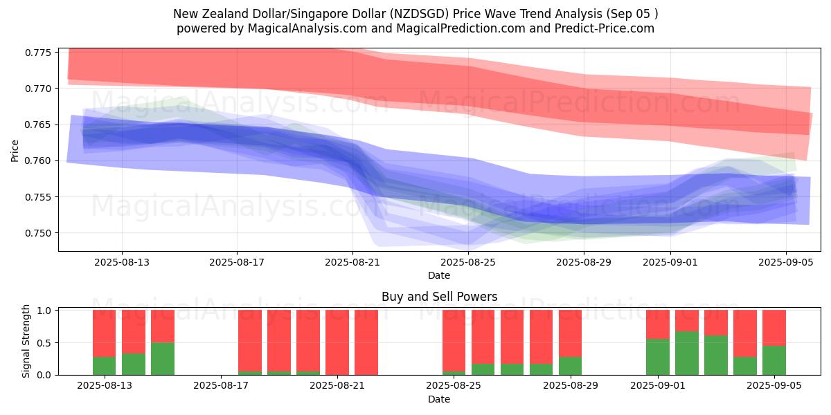  Uuden-Seelannin dollari / Singaporen dollari (NZDSGD) Support and Resistance area (04 Sep) 