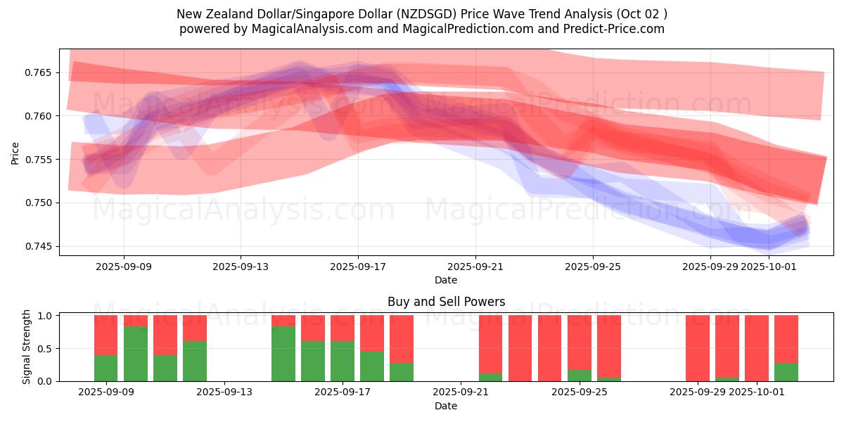  新西兰元/新加坡元 (NZDSGD) Support and Resistance area (26 Sep) 