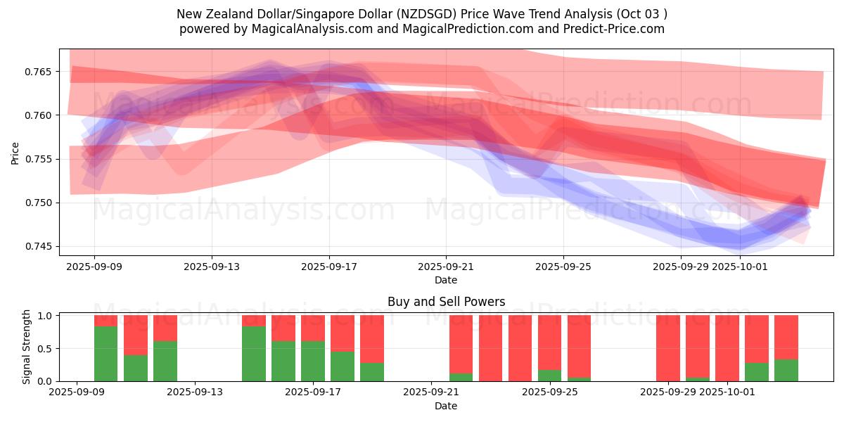  Yeni Zelanda Doları/Singapur Doları (NZDSGD) Support and Resistance area (01 Oct) 