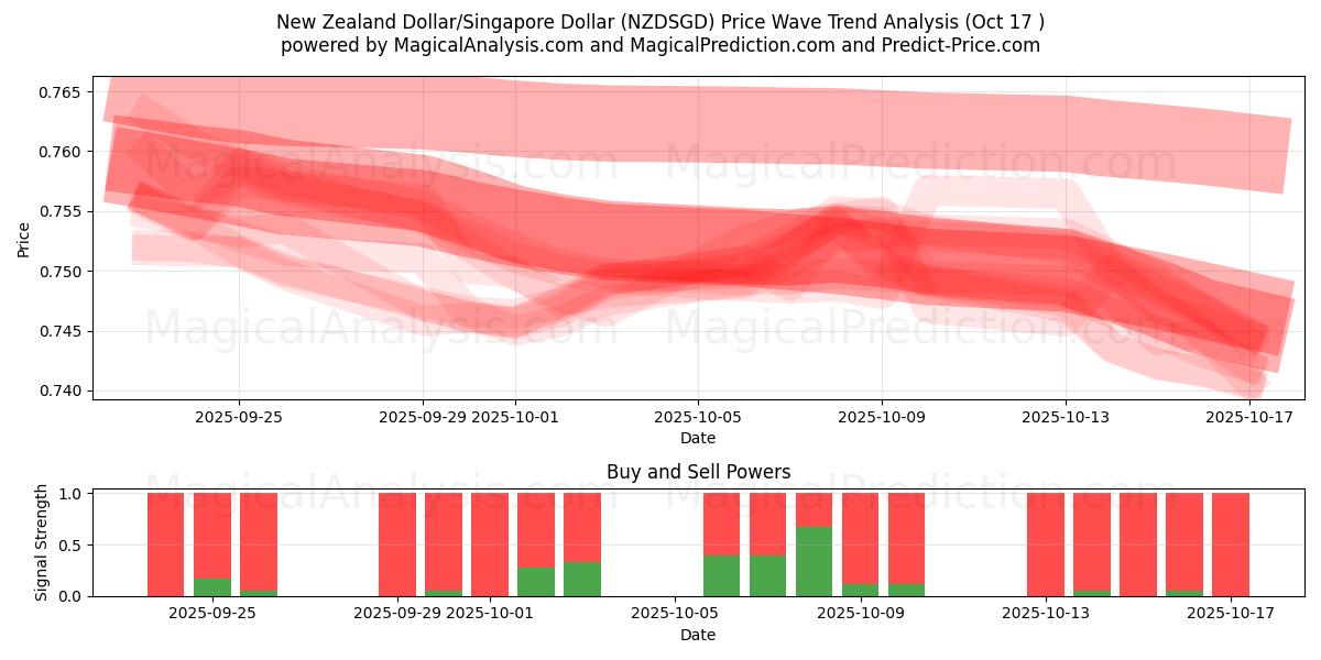 Dólar neozelandés/Dólar de Singapur (NZDSGD) Support and Resistance area (16 Oct) Dólar neozelandés/Dólar de Singapur (NZDSGD) Support and Resistance area (16 Oct)