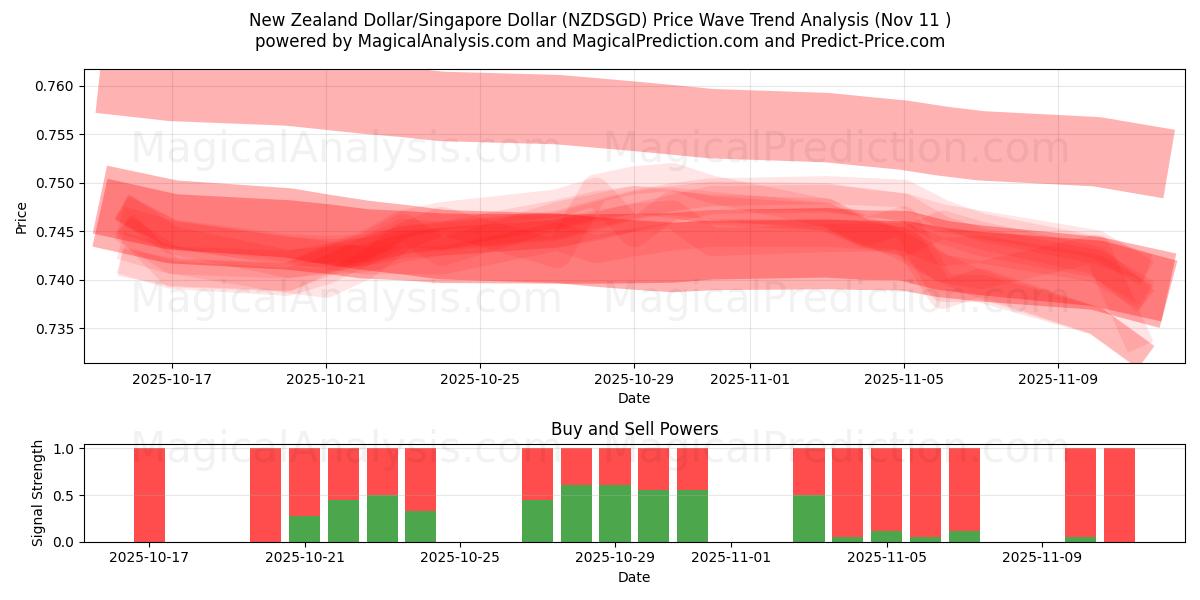  Dólar neozelandés/Dólar de Singapur (NZDSGD) Support and Resistance area (10 Nov) 