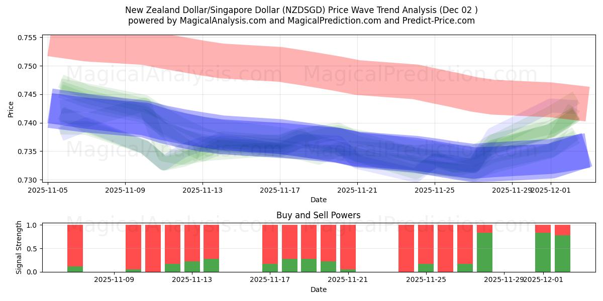  뉴질랜드 달러/싱가포르 달러 (NZDSGD) Support and Resistance area (01 Dec) 