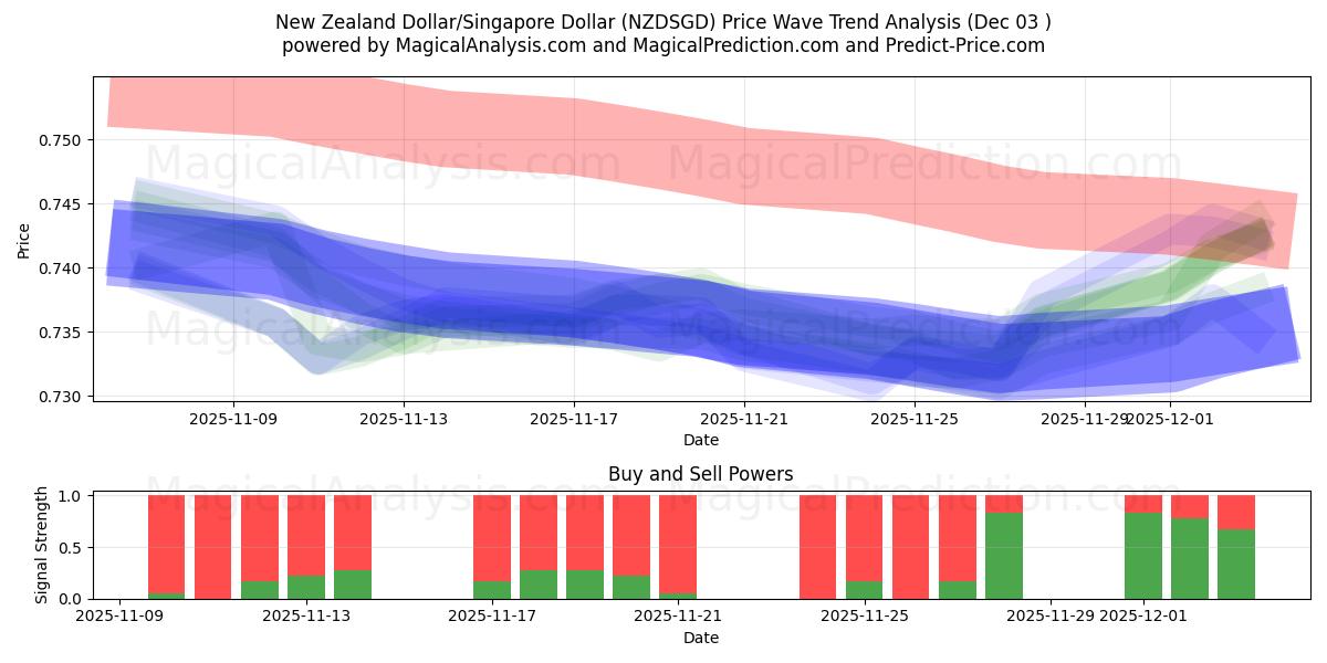  न्यूज़ीलैंड डॉलर/सिंगापुर डॉलर (NZDSGD) Support and Resistance area (02 Dec) 