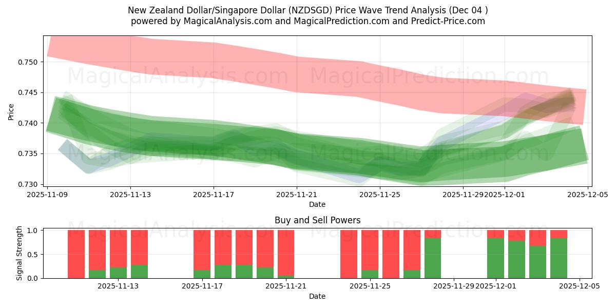  Dólar da Nova Zelândia/Dólar de Singapura (NZDSGD) Support and Resistance area (03 Dec) 