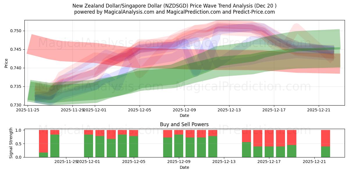  뉴질랜드 달러/싱가포르 달러 (NZDSGD) Support and Resistance area (19 Dec) 
