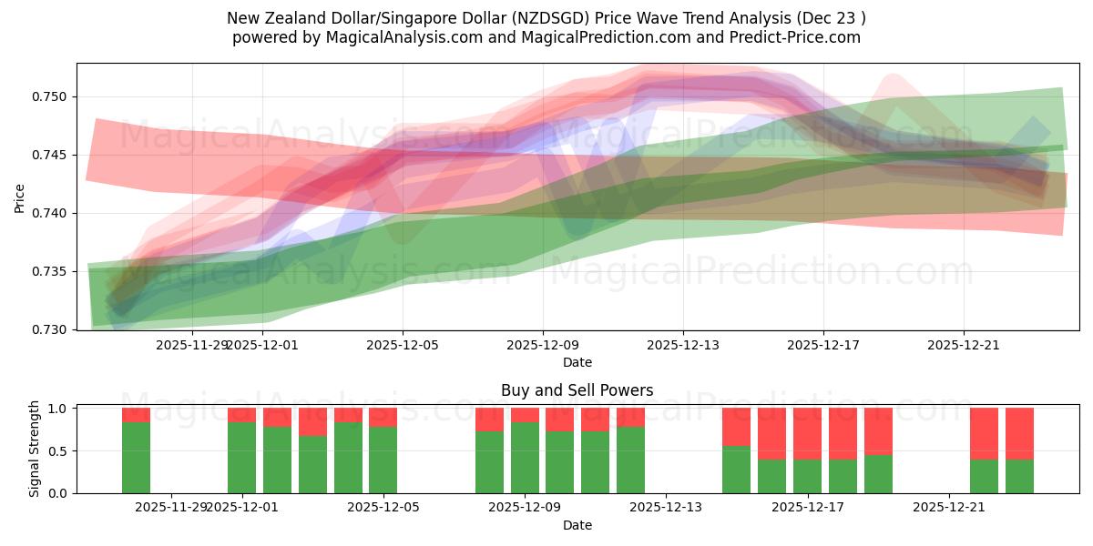  Yeni Zelanda Doları/Singapur Doları (NZDSGD) Support and Resistance area (22 Dec) 