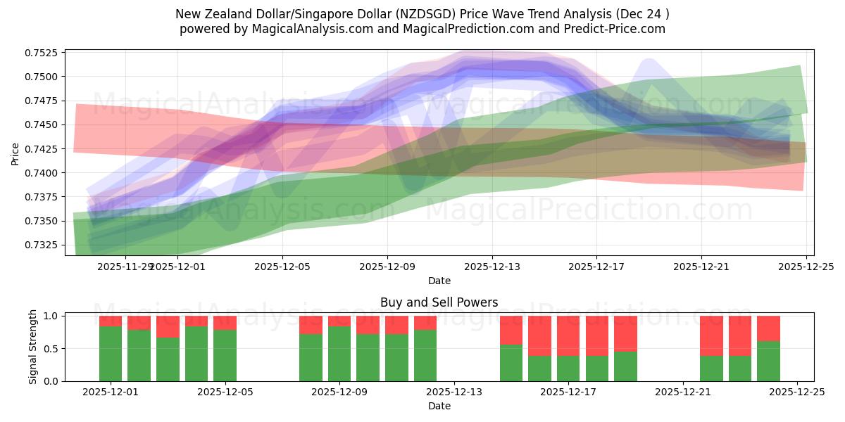  Neuseeland-Dollar/Singapur-Dollar (NZDSGD) Support and Resistance area (23 Dec) 