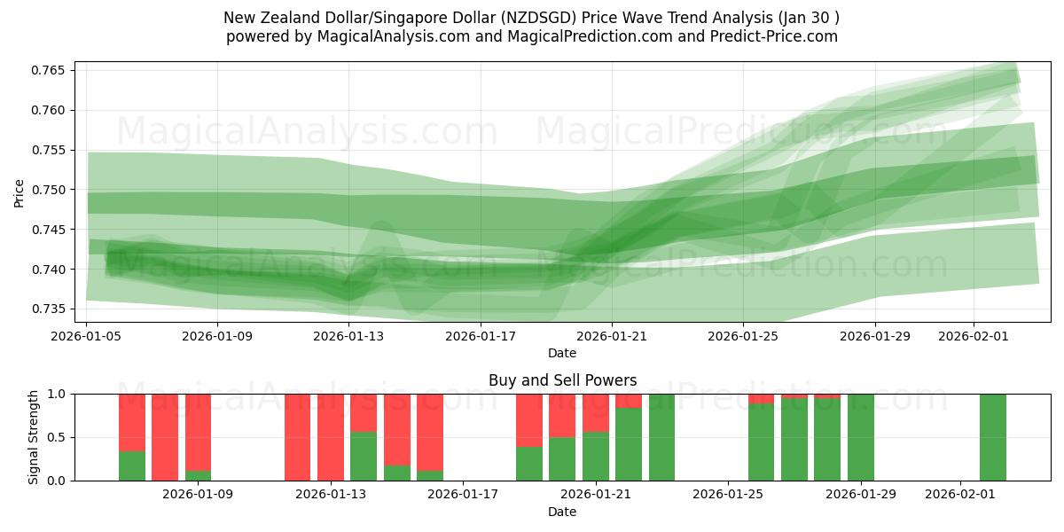  Nieuw-Zeelandse dollar/Singaporese dollar (NZDSGD) Support and Resistance area (29 Jan) 