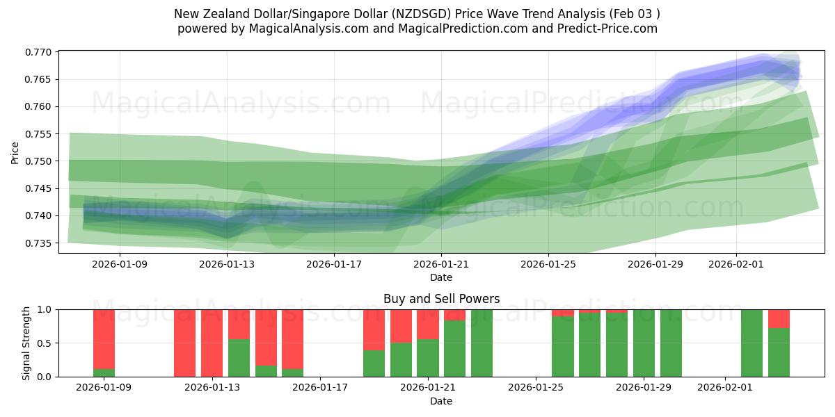 新西兰元/新加坡元 (NZDSGD) Support and Resistance area (02 Feb) 