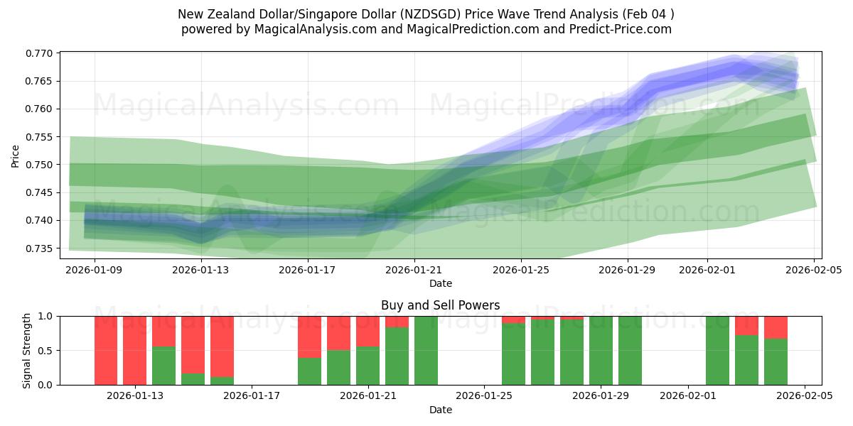  न्यूज़ीलैंड डॉलर/सिंगापुर डॉलर (NZDSGD) Support and Resistance area (03 Feb) 