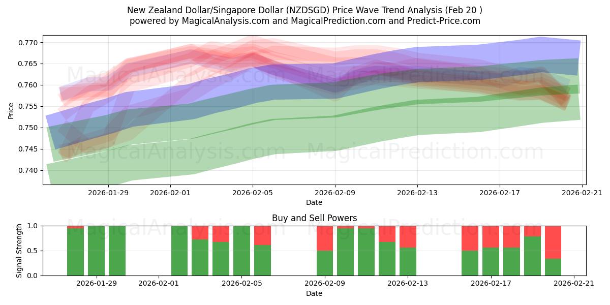  New Zealand Dollar/Singapore Dollar (NZDSGD) Support and Resistance area (19 Feb) 