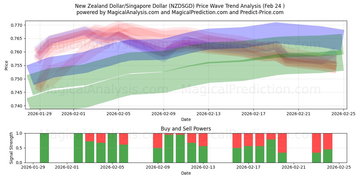  뉴질랜드 달러/싱가포르 달러 (NZDSGD) Support and Resistance area (23 Feb) 