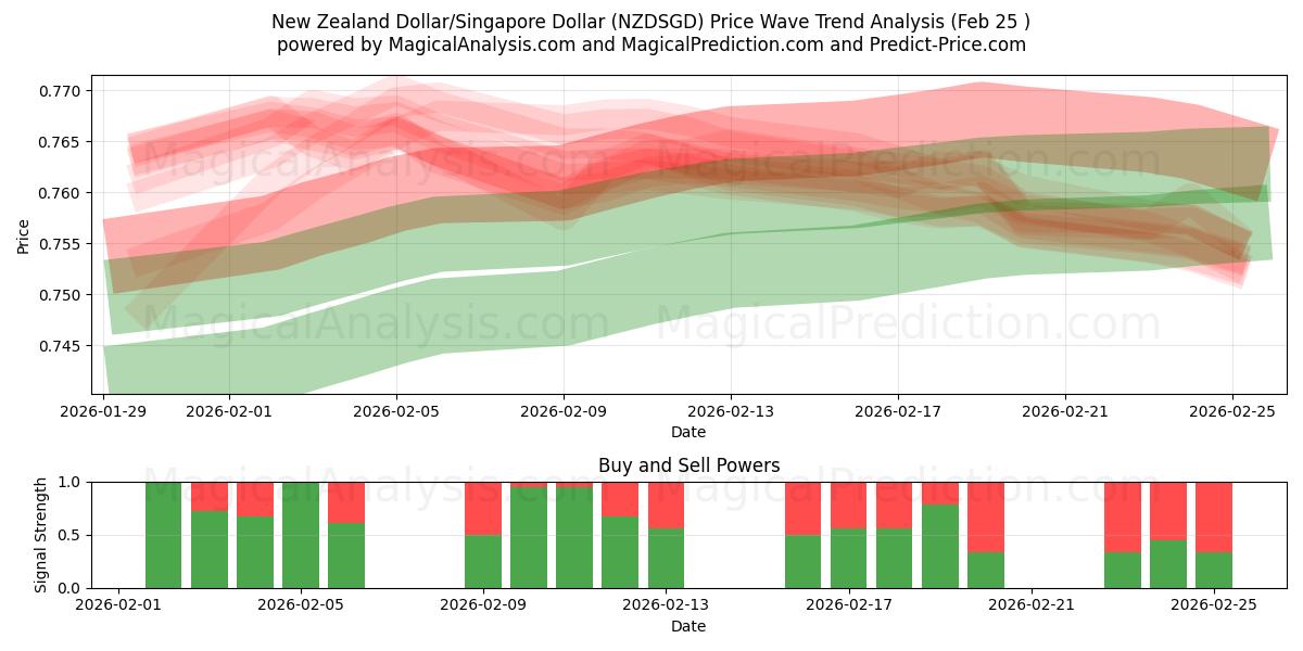  الدولار النيوزيلندي/الدولار السنغافوري (NZDSGD) Support and Resistance area (24 Feb) 