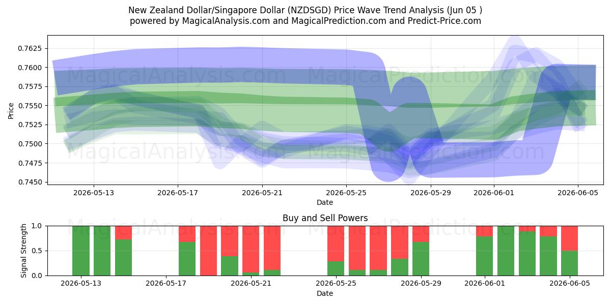  الدولار النيوزيلندي/الدولار السنغافوري (NZDSGD) Support and Resistance area (03 Jun) 