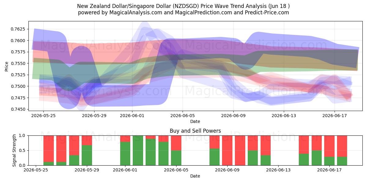  Yeni Zelanda Doları/Singapur Doları (NZDSGD) Support and Resistance area (11 Jun) 