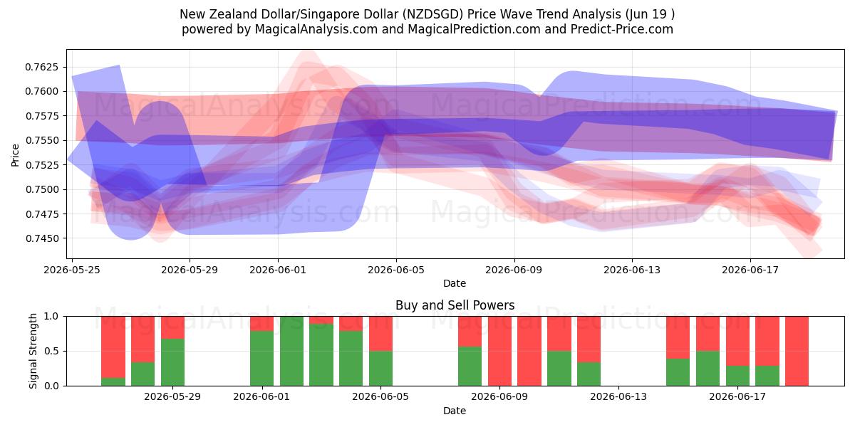  Yeni Zelanda Doları/Singapur Doları (NZDSGD) Support and Resistance area (18 Jun) 